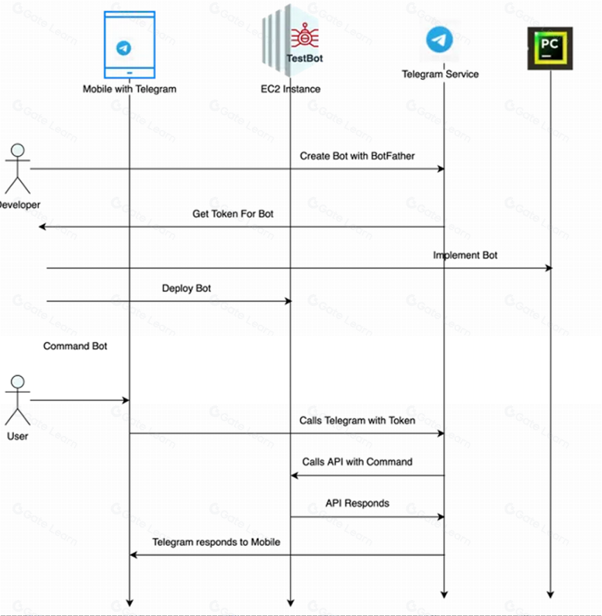 telegram trading bots infrastructure